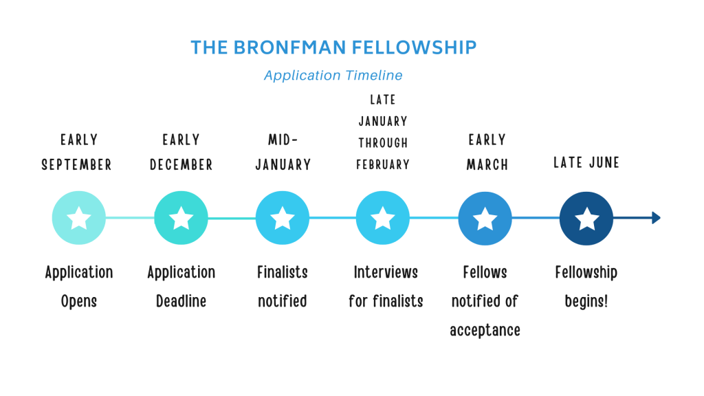 The Bronfman Fellowship Application Timeline: Early September - Application Opens. Early December - Application Deadline. Mid-January - Finalists notified. Late January through February - Interviews for finalists. Early March - Fellows notified of acceptance. Late June - Fellowship begins!