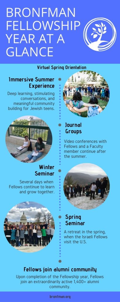 The Bronfman Fellowship Year at a Glance: Virtual spring orientation, immersive summer experience, journal groups, winter seminar, spring seminar, Fellows join alumni community