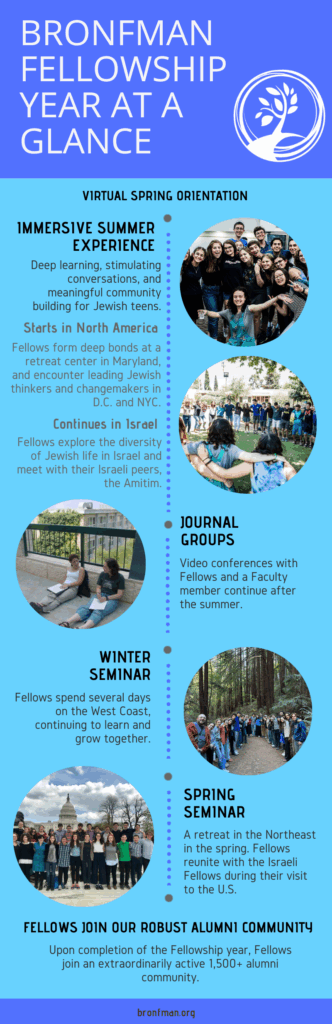 The Fellowship year at a glance.